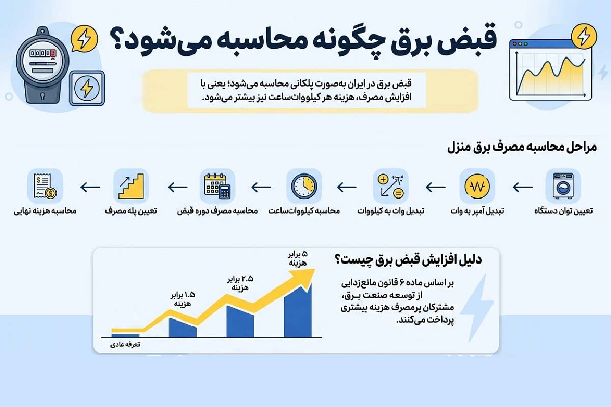 مراحل محاسبه مصرف و هزینه برق منزل