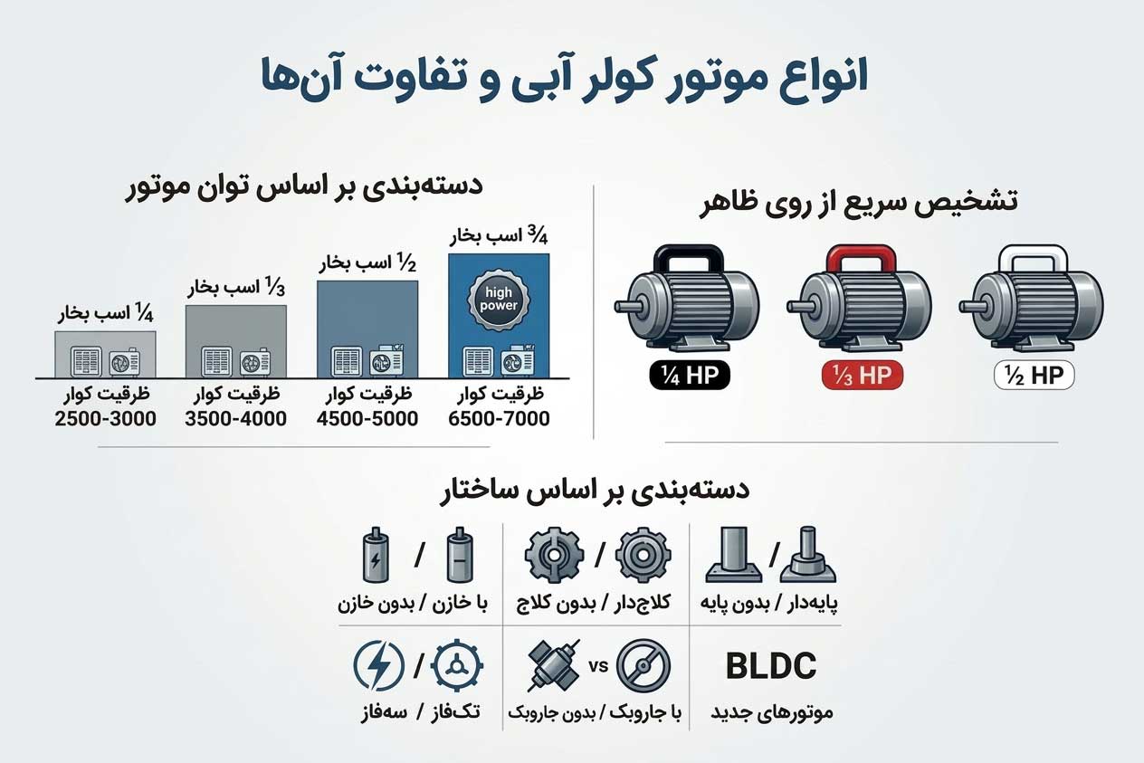 معرفی انواع موتور کولر آبی