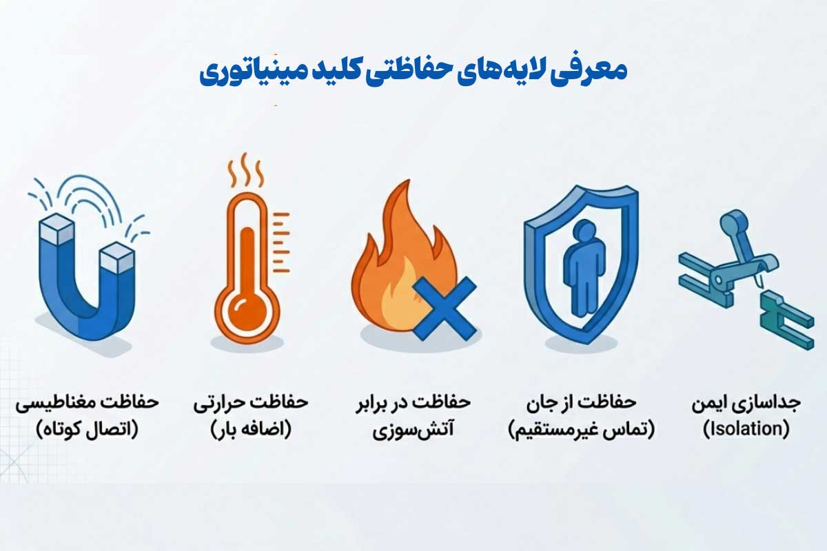 معرفی لایه‌های حفاظتی کلید مینیاتوری