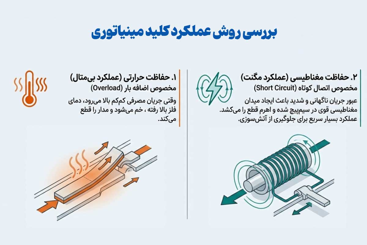 بررسی روش عملکرد کلید مینیاتوری