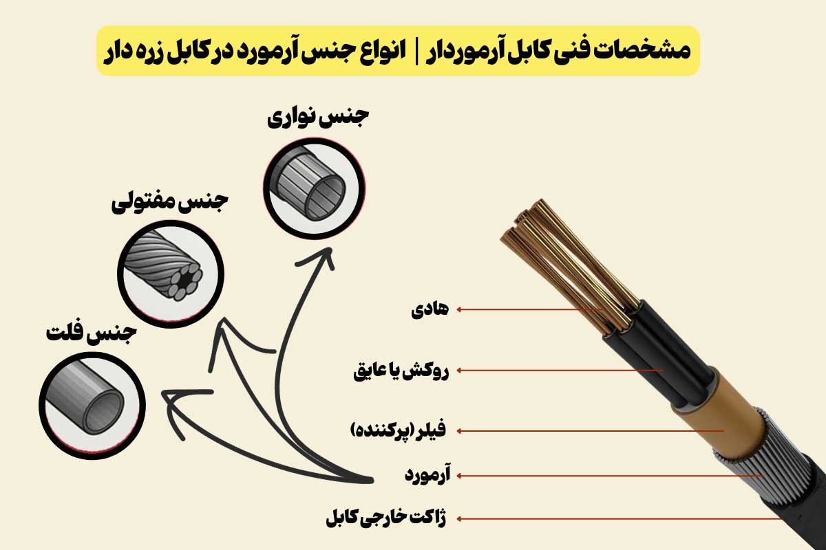 مشخصات فنی کابل آرموردار - انواع جنس آرمورد در کابل زره دار