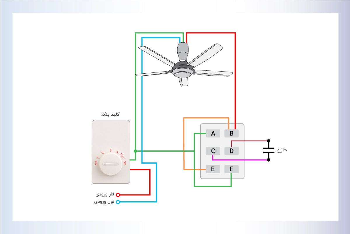 نقشه سیمکشی پنکه سقفی با موتورهای آسنکرون و چگونگی عملکرد کلید دو مسیره  در موتورهای آسنکرون - نقشه دوم