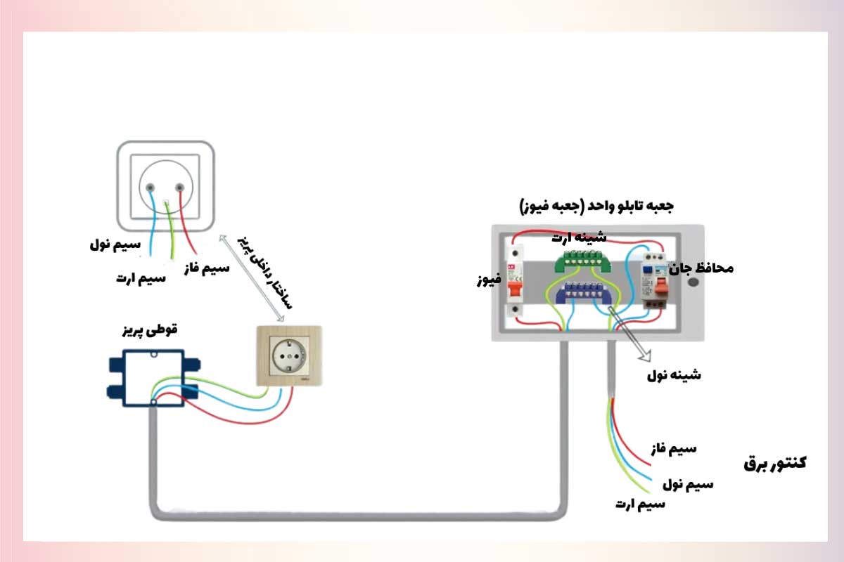 مراحل سیم کشی و نصب پریز ارت دار