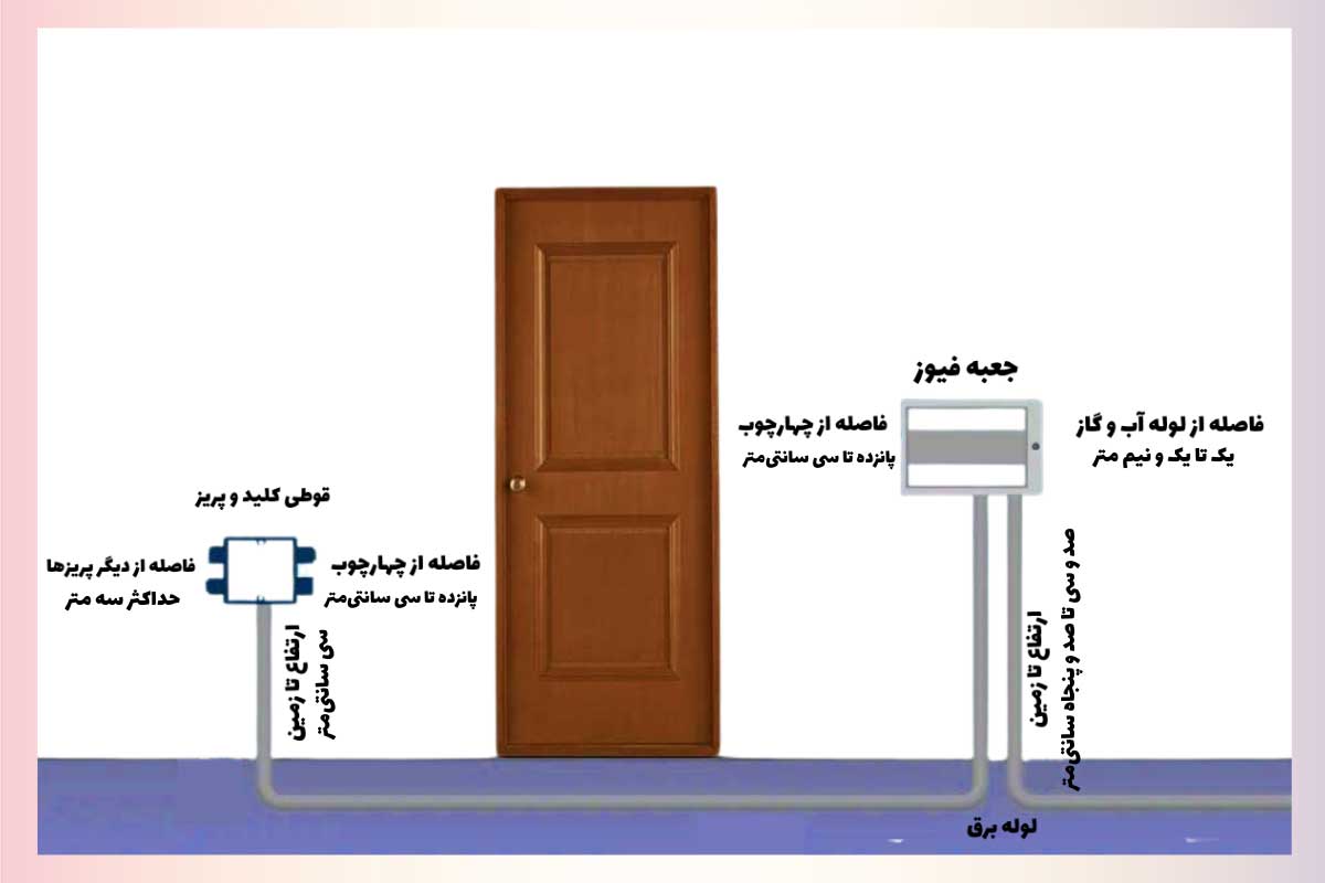 نحوه لوله‌گذاری پریز برق