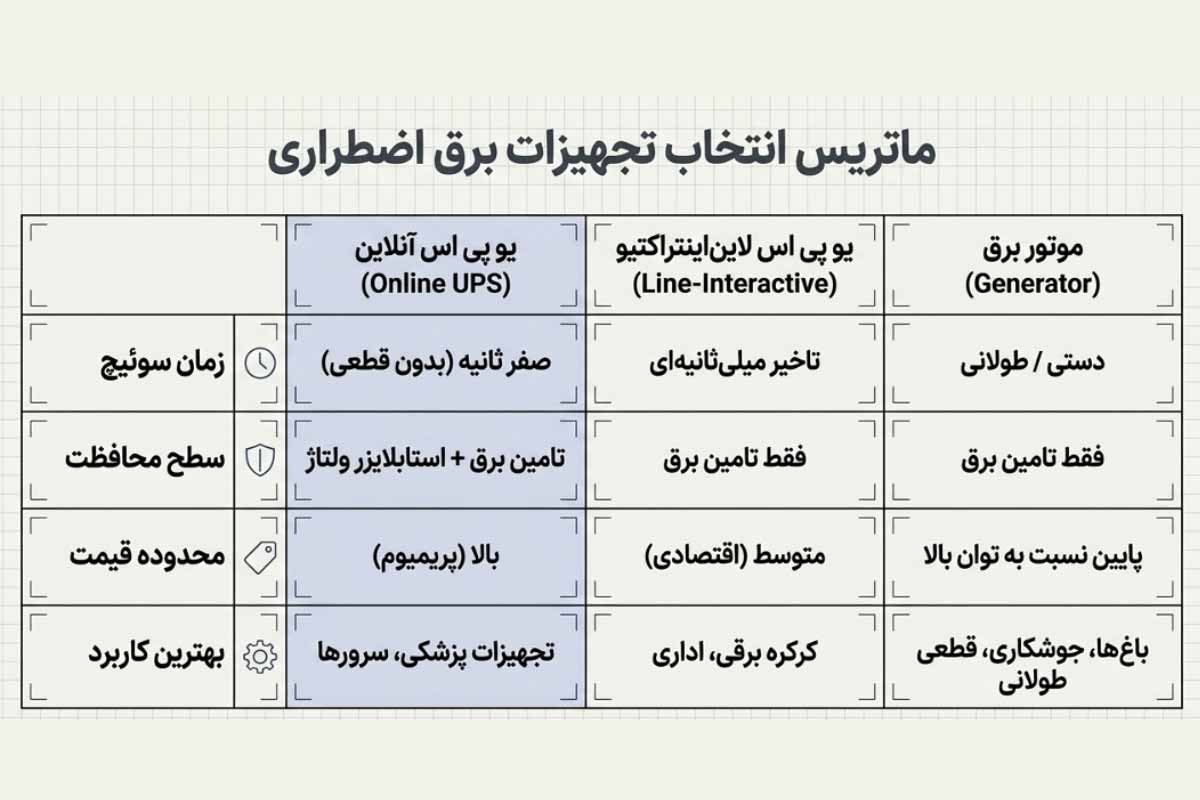 تجهیزات اضطراری کاربردی در زمان قطعی برق