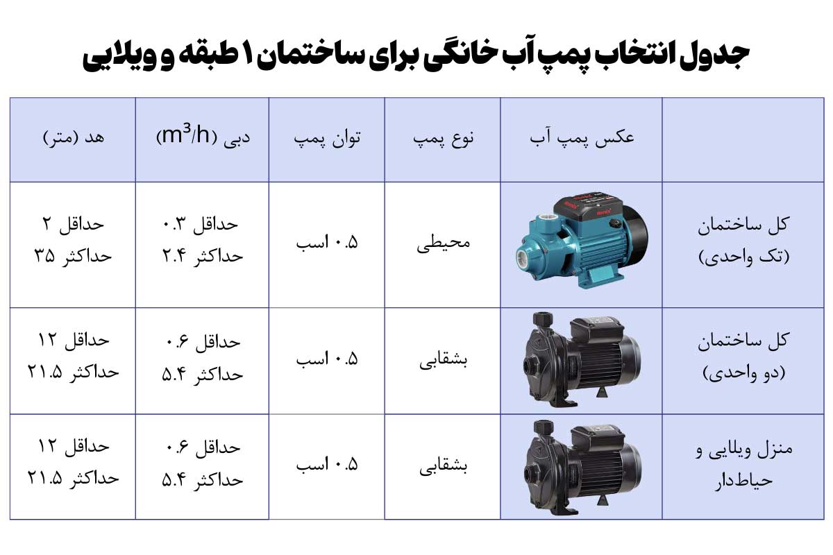 جدول انتخاب پمپ آب خانگی برای ساختمان 1 طبقه و ویلایی