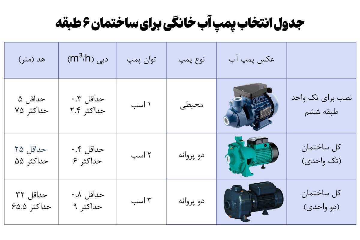 جدول انتخاب پمپ آب خانگی برای ساختمان 6 طبقه