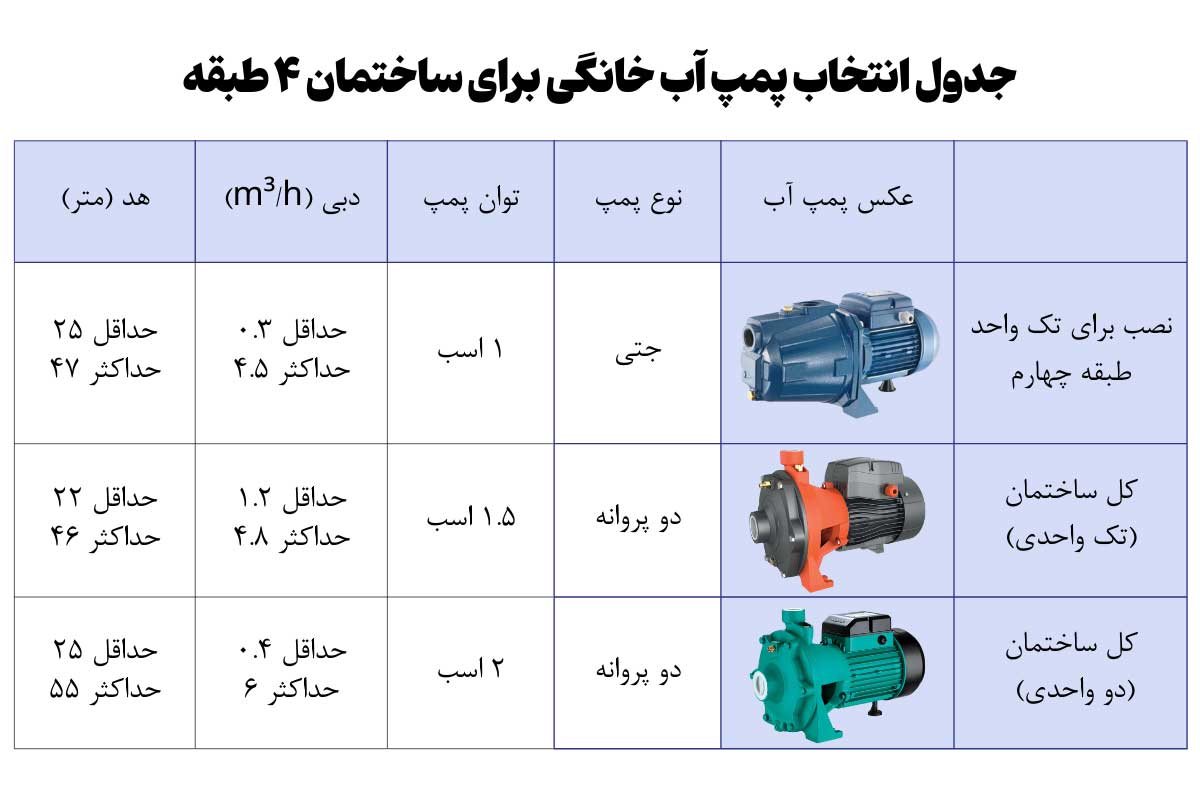 جدول انتخاب پمپ آب خانگی برای ساختمان 4 طبقه