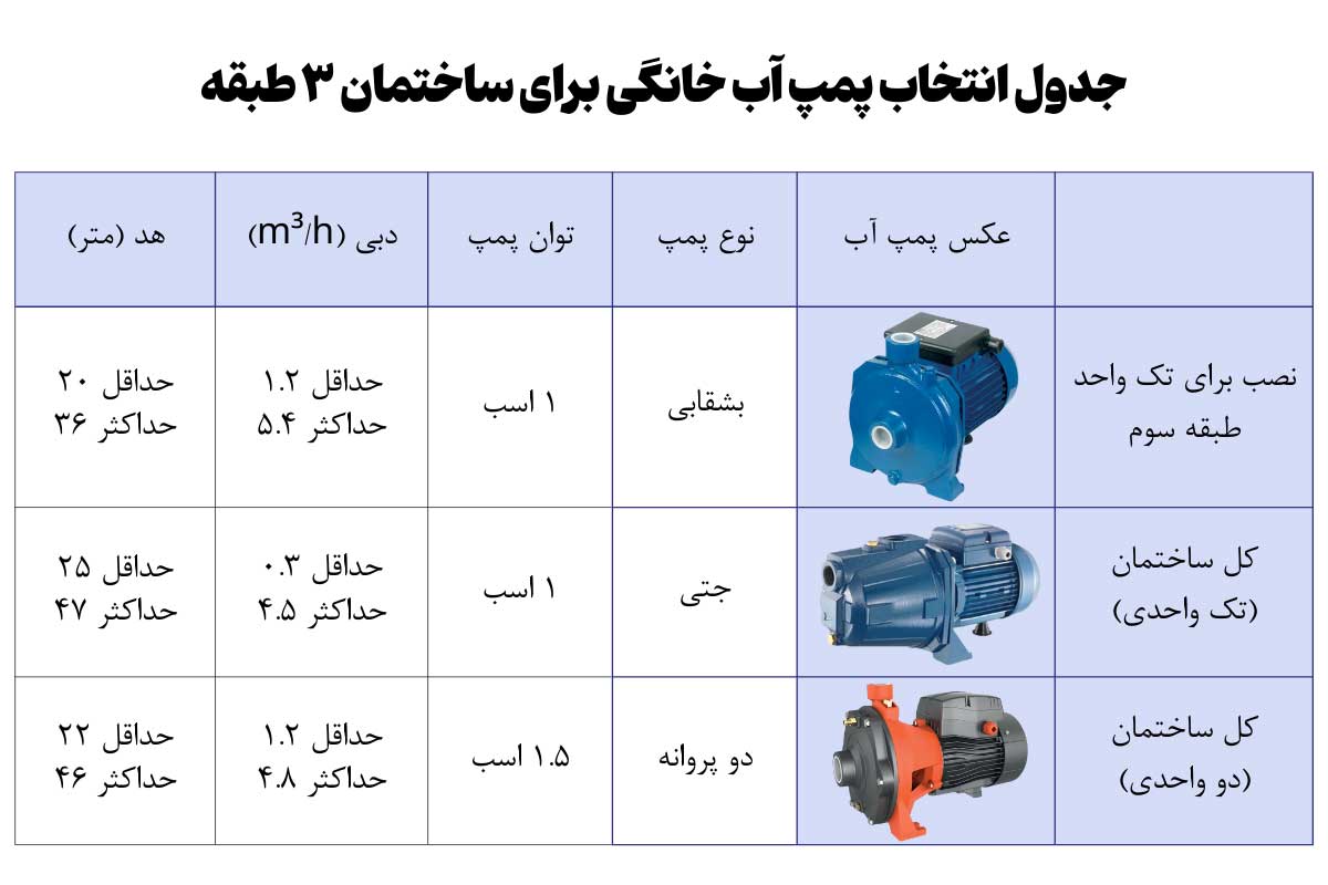جدول انتخاب پمپ آب خانگی برای ساختمان 3 طبقه