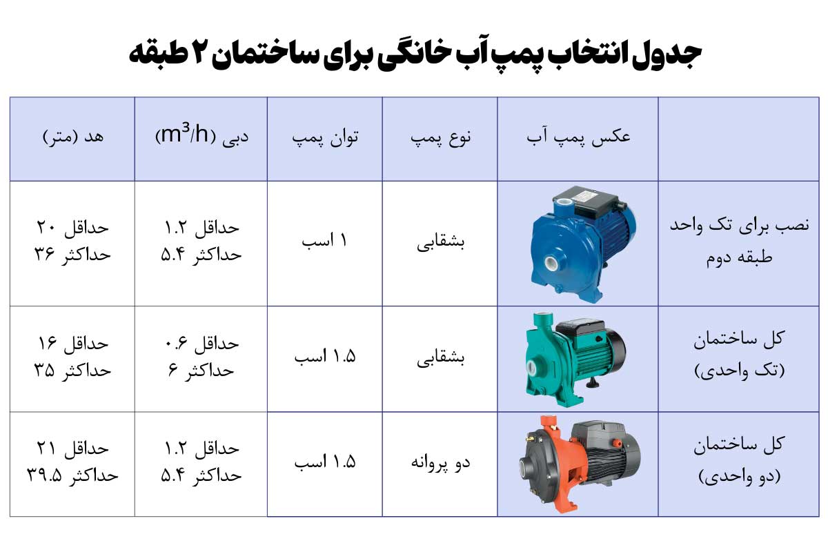جدول انتخاب پمپ آب خانگی برای ساختمان 2 طبقه