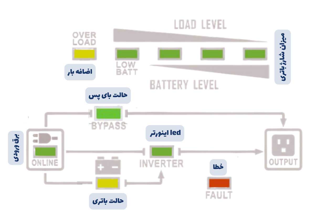 نمونه اعلان یو پی اس آنلاین Volta Easy با نمایشگر LED