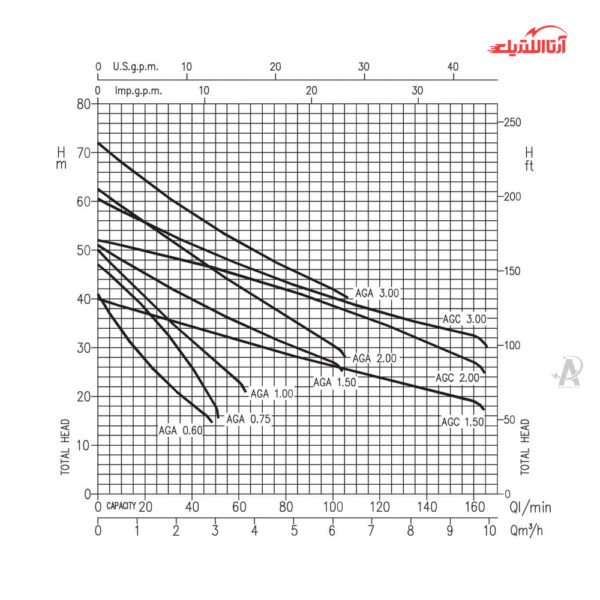 پمپ آب جتی 1 اسب تکفاز آبارا مدل AGA-1ML-ECONOMY