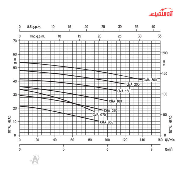 پمپ آب بشقابی 1 اسب تکفاز آبارا مدل CMA-1ML-ECONOMY