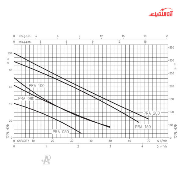 پمپ آب محیطی نیم اسب تکفاز آبارا مدل PRA-0.5ML