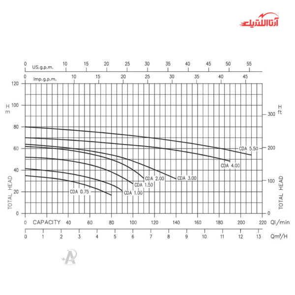 پمپ آب بشقابی دو پروانه 2 اسب تکفاز آبارا مدل CDA-2ML