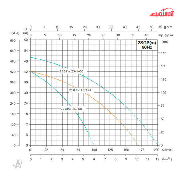 پمپ آب بشقابی دو پروانه 3 اسب تکفاز شیمجه مدل 2SGPM32-160A