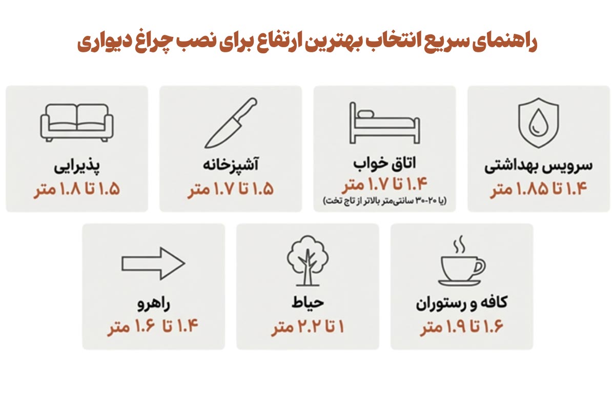 بهترین ارتفاع برای نصب چراغ دیواری قدر است؟