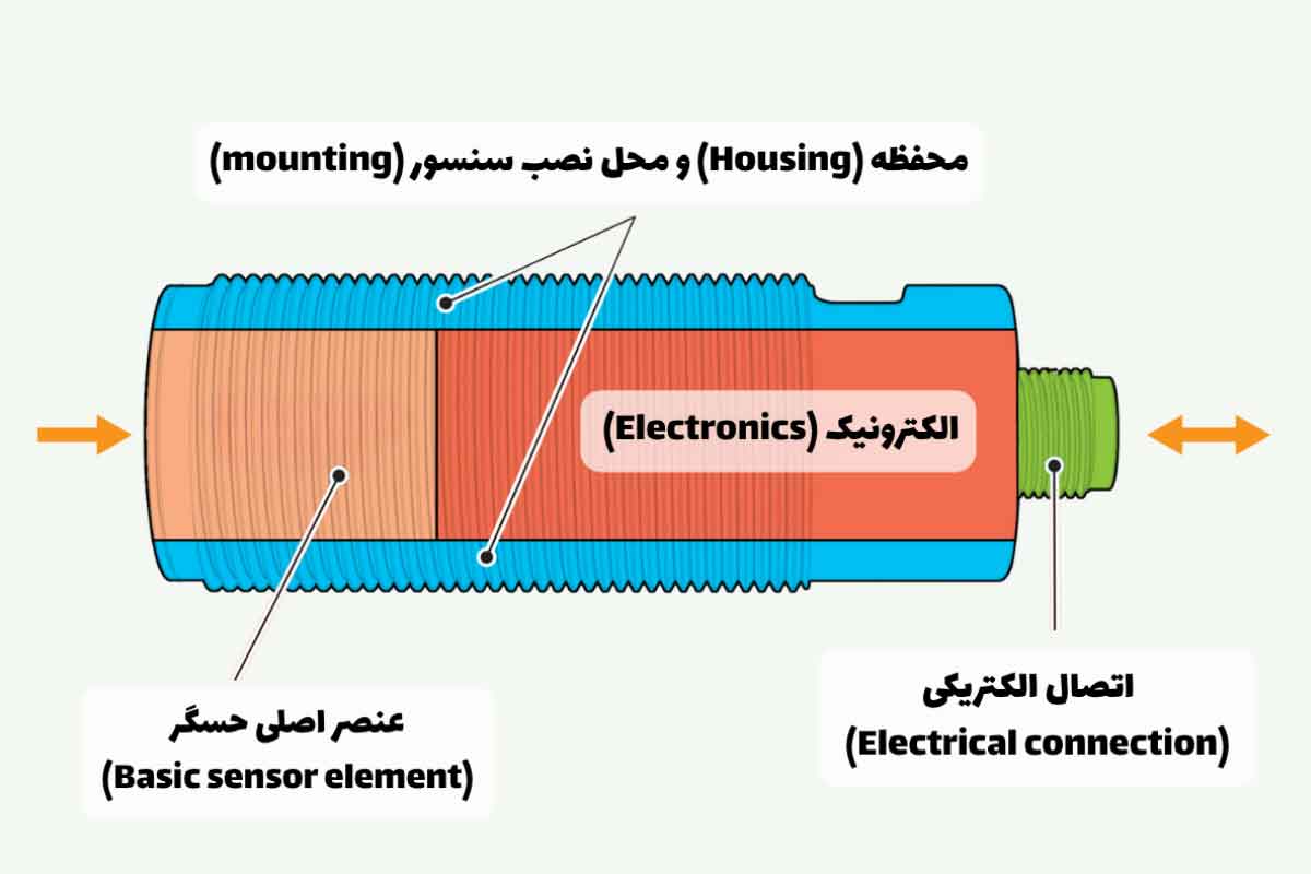 سنسور القایی چگونه کار می‌کند؟ - معرفی اجزای سنسور القایی