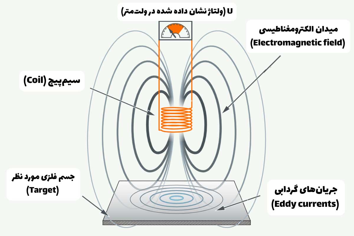 فناوری جریان گردابی در سنسور القایی