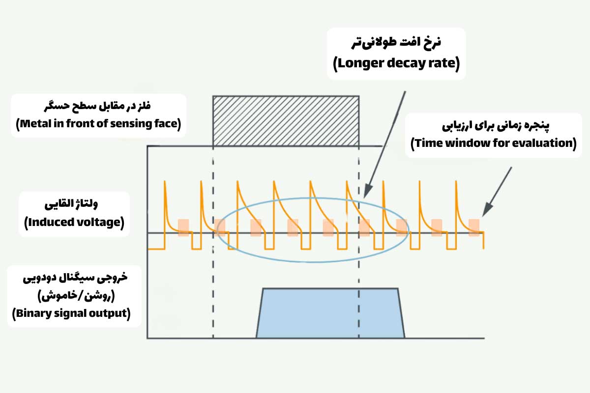 فناوری پالس (Pulse) در سنسور القایی