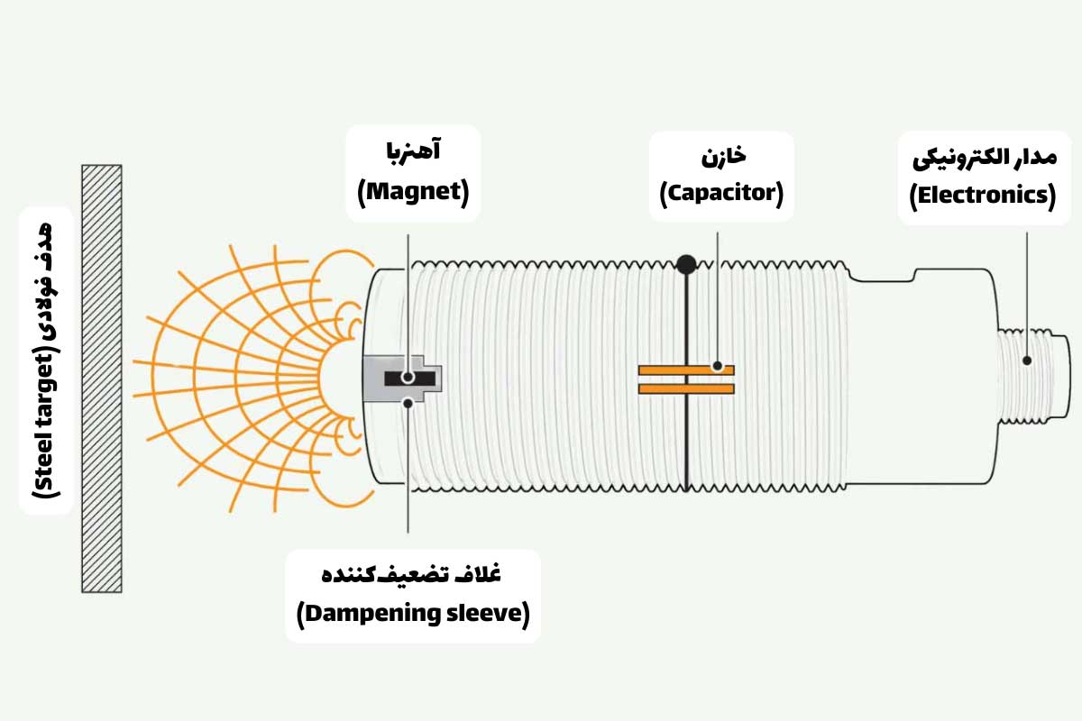 اصل مغناطیسی (Magnetic principle) در سنسور القایی