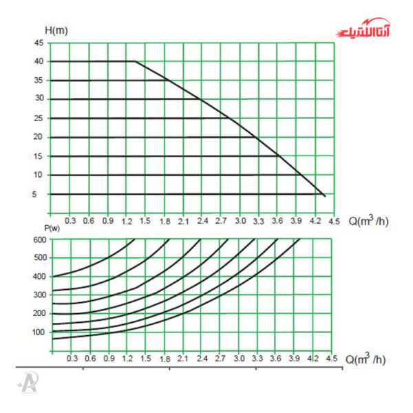 پمپ آب سوپر سایلنت یک اسب 600 وات الکتروژن مدل WGZ15-45EA