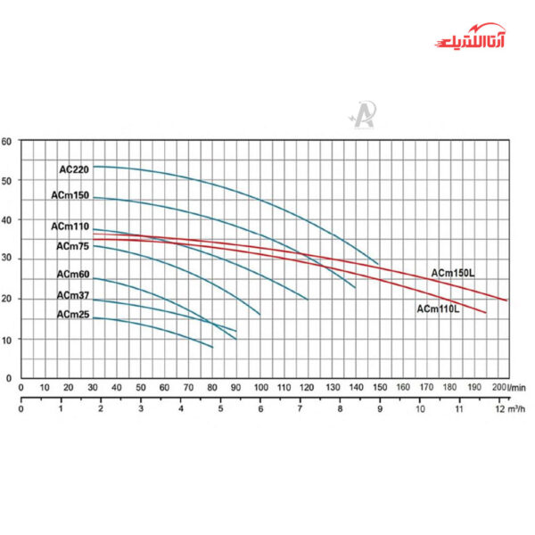 پمپ آب بشقابی 1 اسب تکفاز لئو مدل ACm75