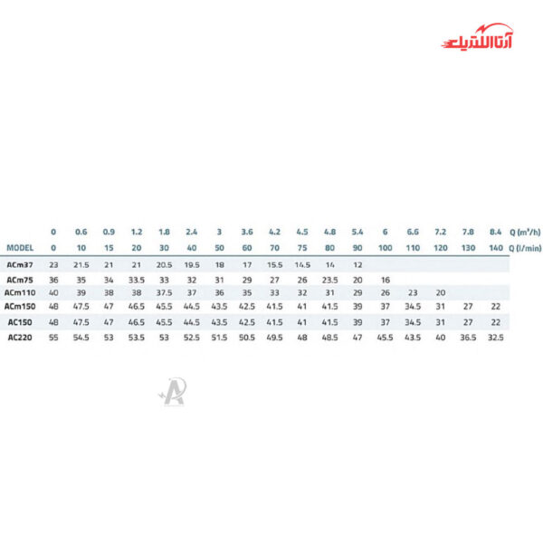 پمپ آب بشقابی 1.5 اسب تکفاز لئو مدل ACm110