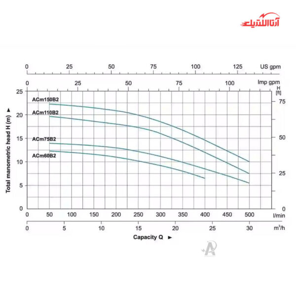 پمپ آب بشقابی 1 اسب تکفاز دو اینچ لئو مدل ACm75B2