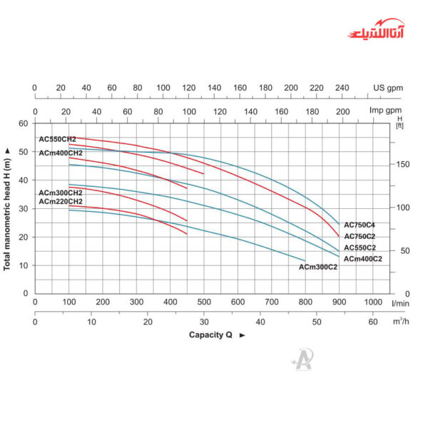 پمپ آب بشقابی 3 اسب تکفاز دو اینچ لئو مدل ACm220CH2