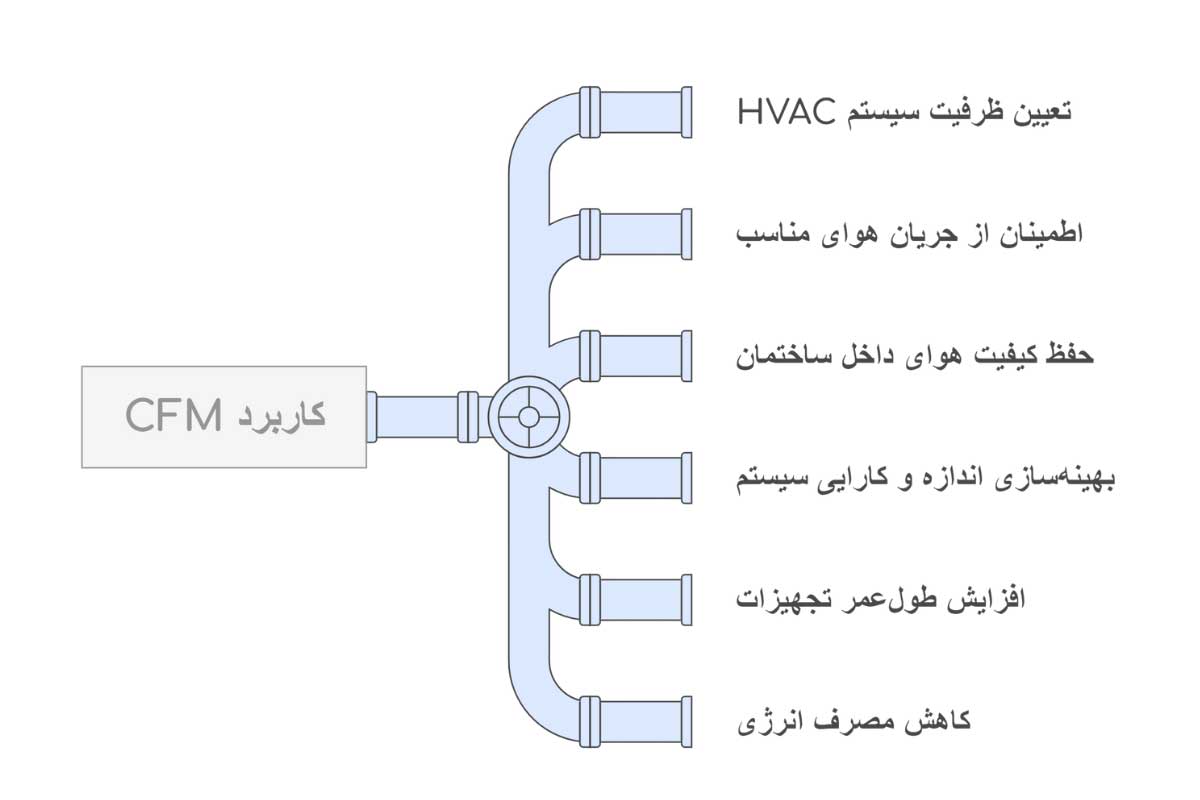 کاربرد CFM چیست
