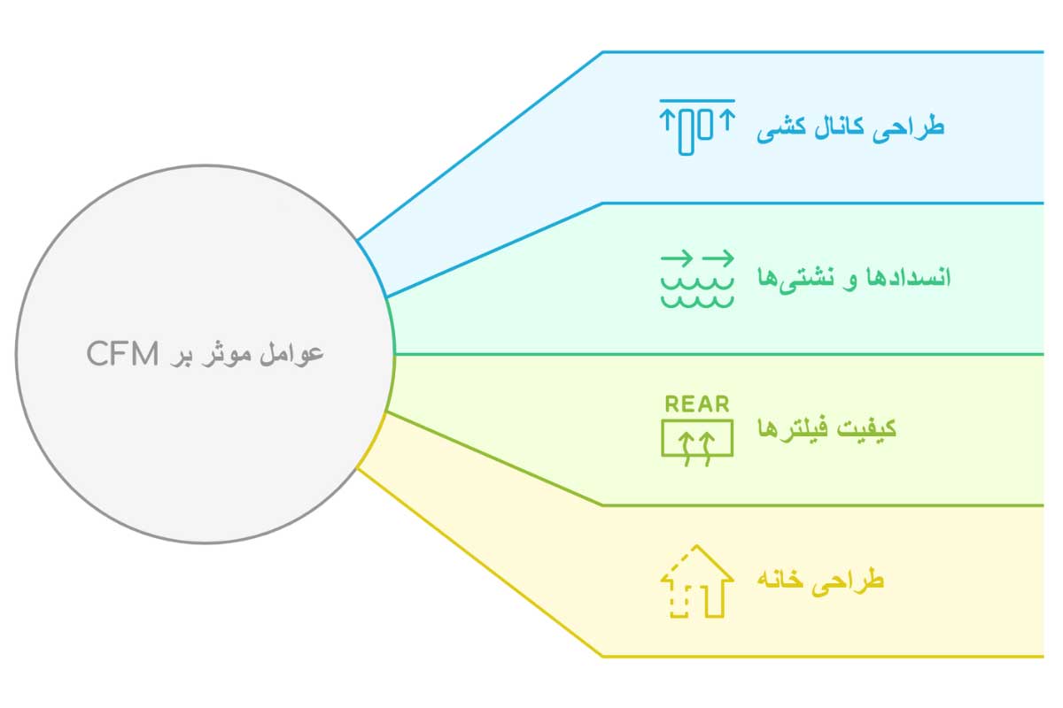 پارامترهای موثر بر محاسبه CFM