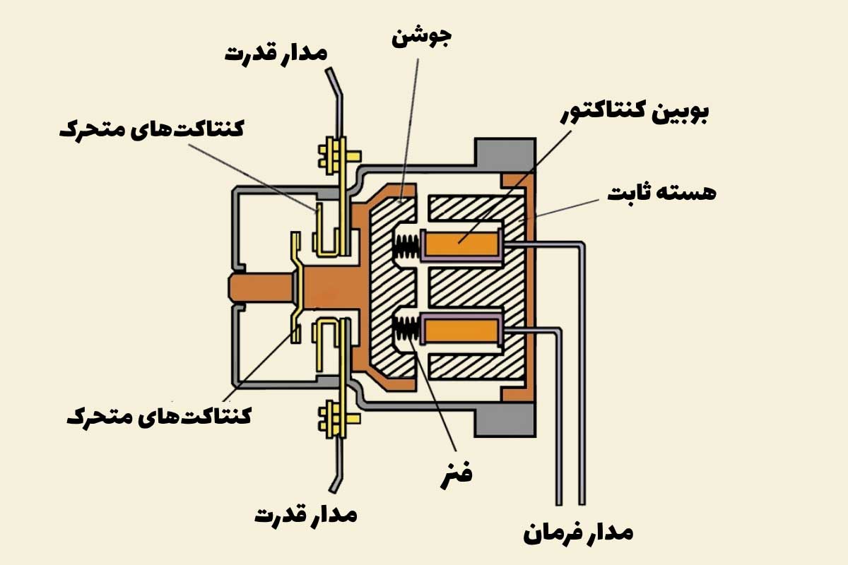نحوه عملکرد بوبین کنتاکتور