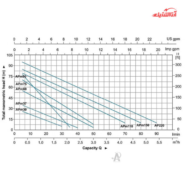 پمپ آب محیطی یک اسب تکفاز لئو مدل APm75