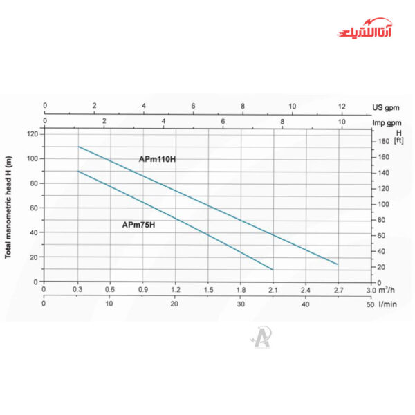 پمپ آب محیطی یک و نیم اسب تکفاز ارتفاع بالا لئو مدل APm110H