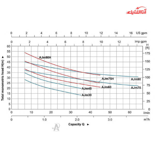 پمپ آب جتی 1 اسب تکفاز لئو مدل AJm75H
