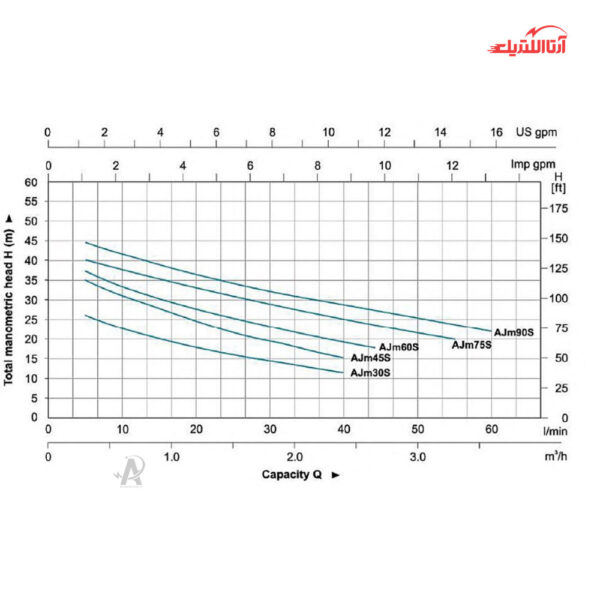 پمپ آب جتی 1 اسب تکفاز استیل لئو مدل AJm75s