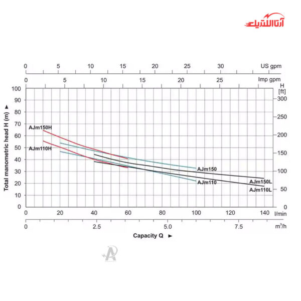 پمپ آب جتی 1.5 اسب تکفاز لئو مدل AJm110H