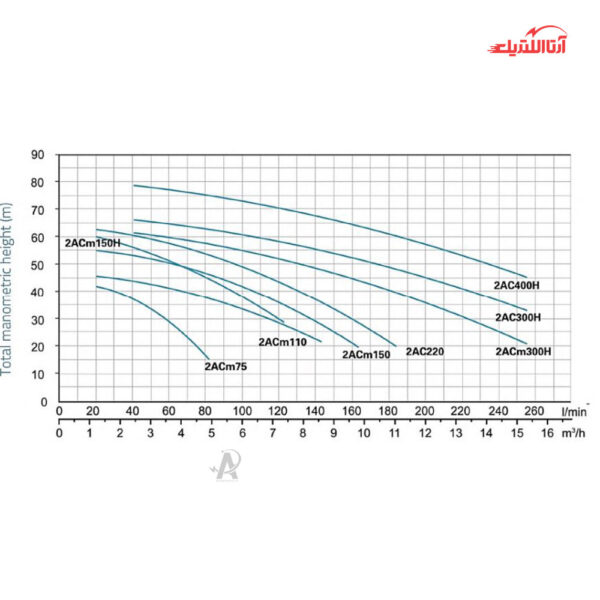 پمپ آب بشقابی 1.5 اسب تکفاز دو پروانه لئو مدل 2ACm110