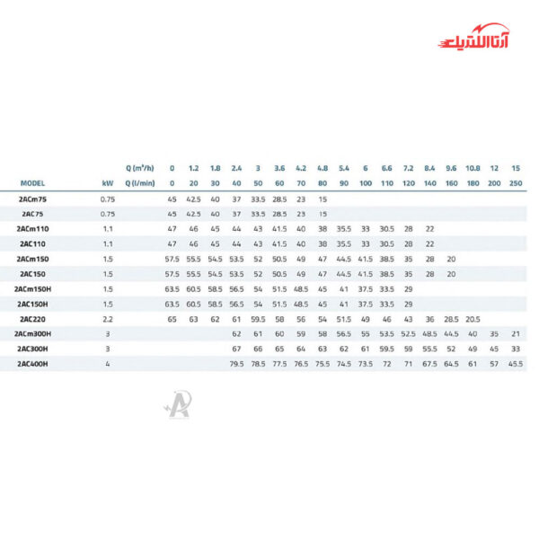 پمپ آب بشقابی 1.5 اسب تکفاز دو پروانه لئو مدل 2ACm110