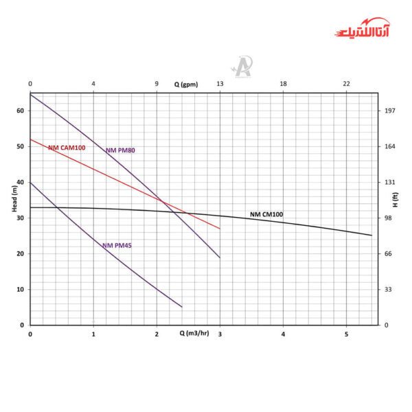 پمپ آب محیطی 1 اسب تکفاز نوید موتور مدل PM80