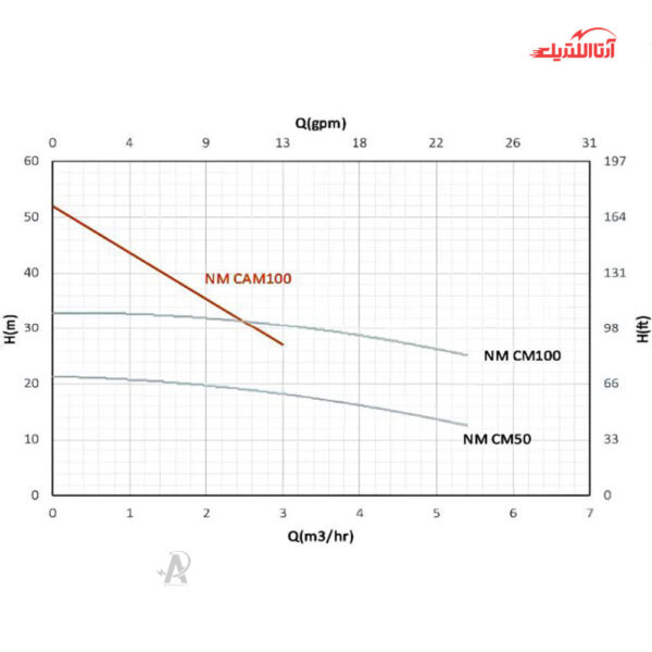 پمپ آب جتی 1 اسب تکفاز نوید موتور مدل CAM100