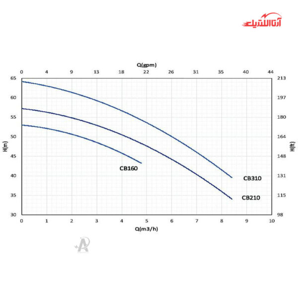 پمپ آب بشقابی 1.5 اسب تکفاز دو پروانه نوید موتور مدل CB160