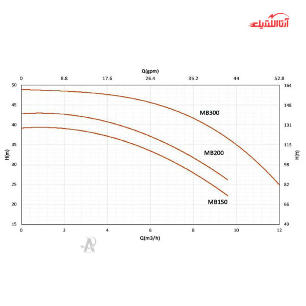 پمپ آب 3 اسب تکفاز دو پروانه نوید موتور مدل MB300