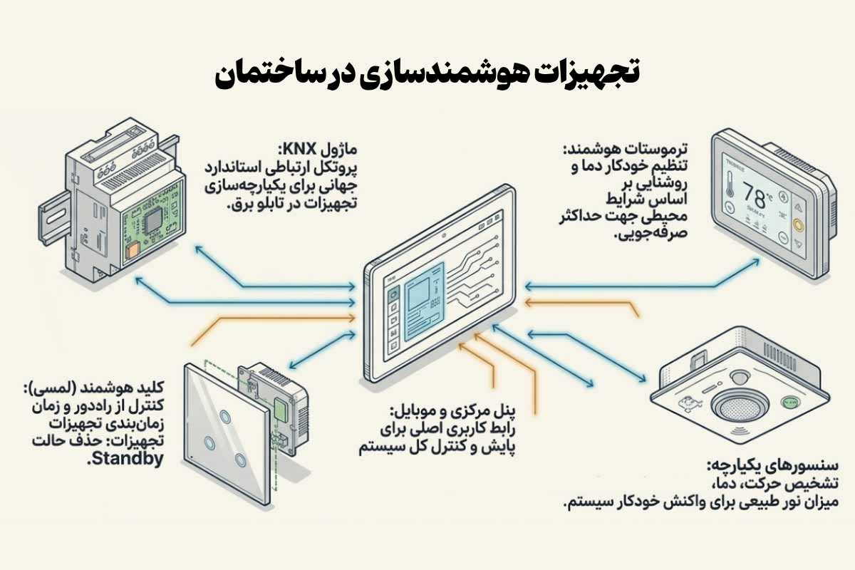 تجهیزات هوشمندسازی برق ساختمان