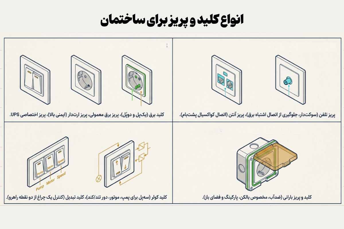 کلید و پریز برای برق ساختمان
