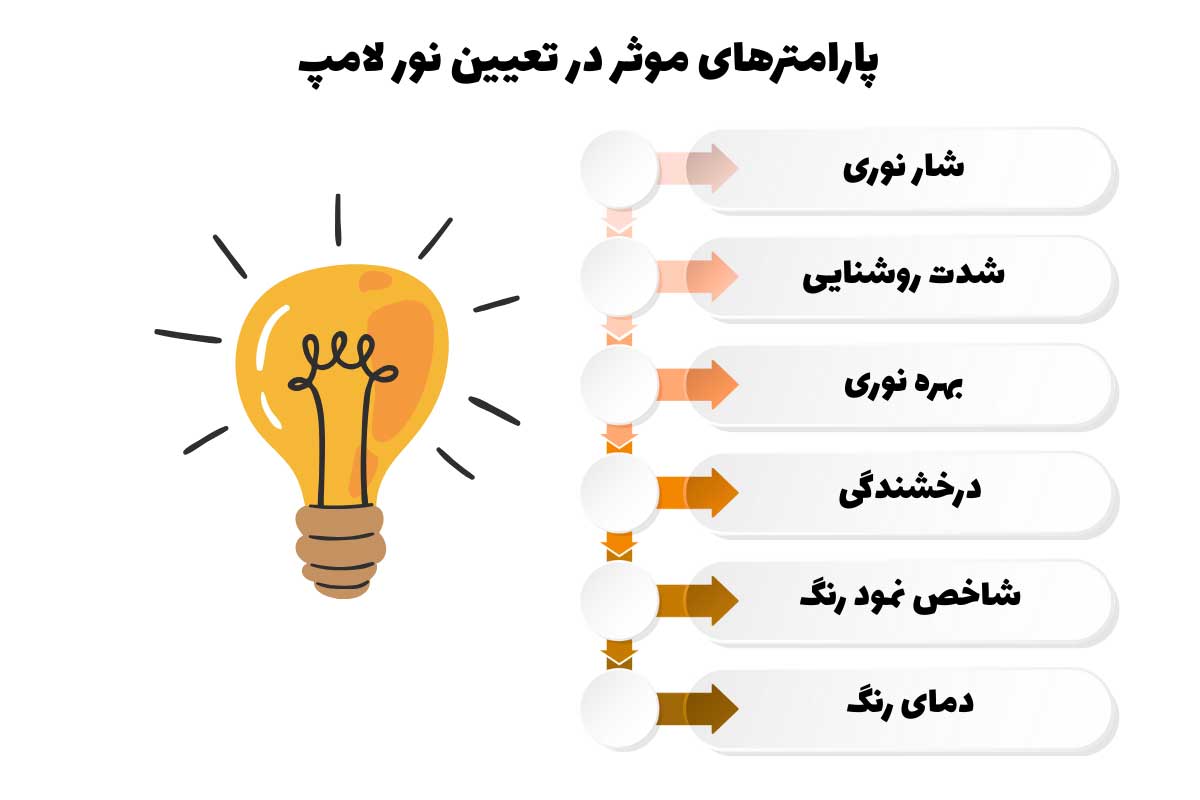 پارامترهای مقایسه میزان نوردهی انواع لامپ