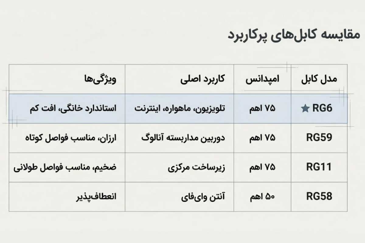 جدول مقایسه کابلها پرکاربرد کابل کواکسیال