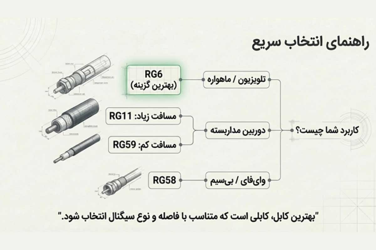 جدول راهنمای انتخاب کابل کواکسیال