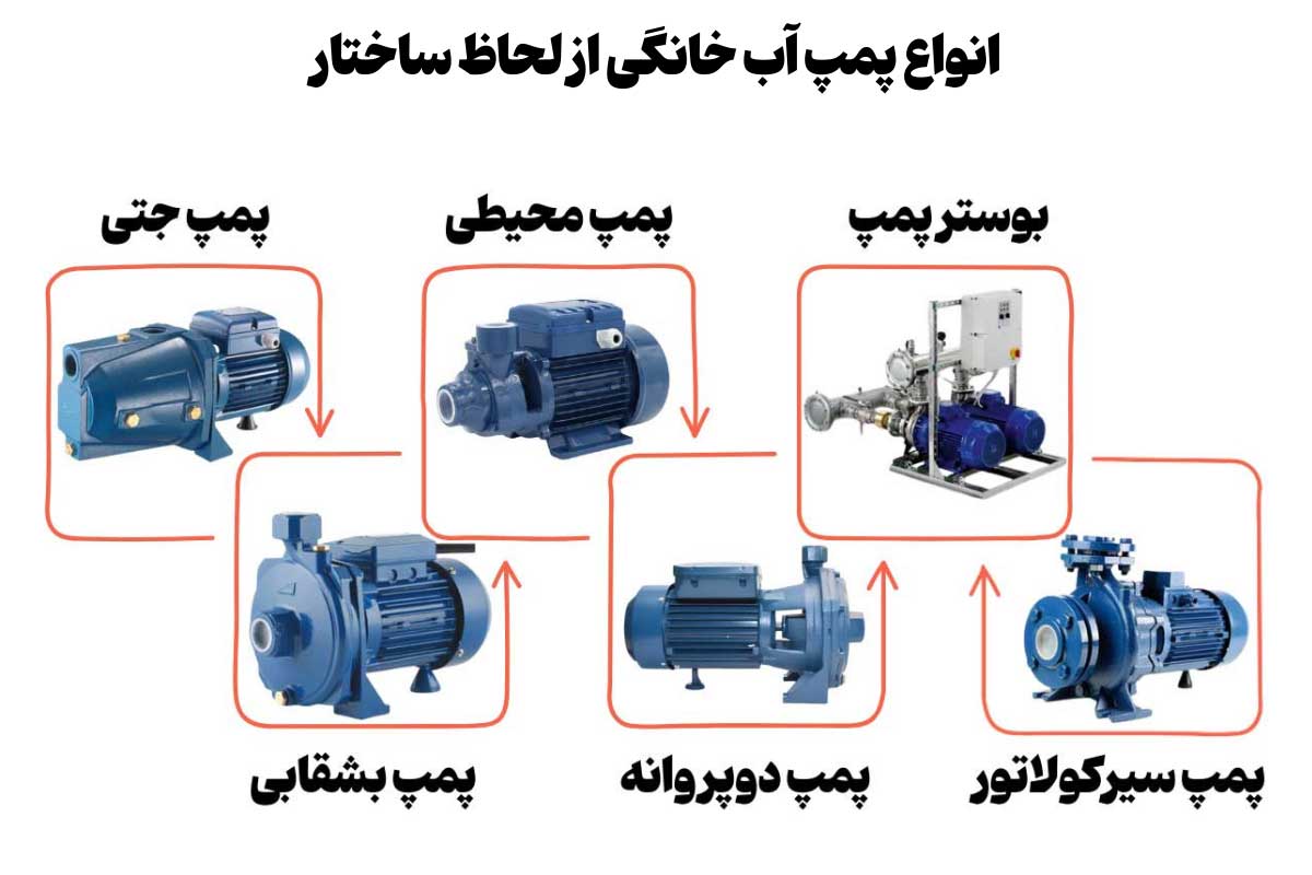 انواع پمپ آب خانگی از لحاظ ساختار